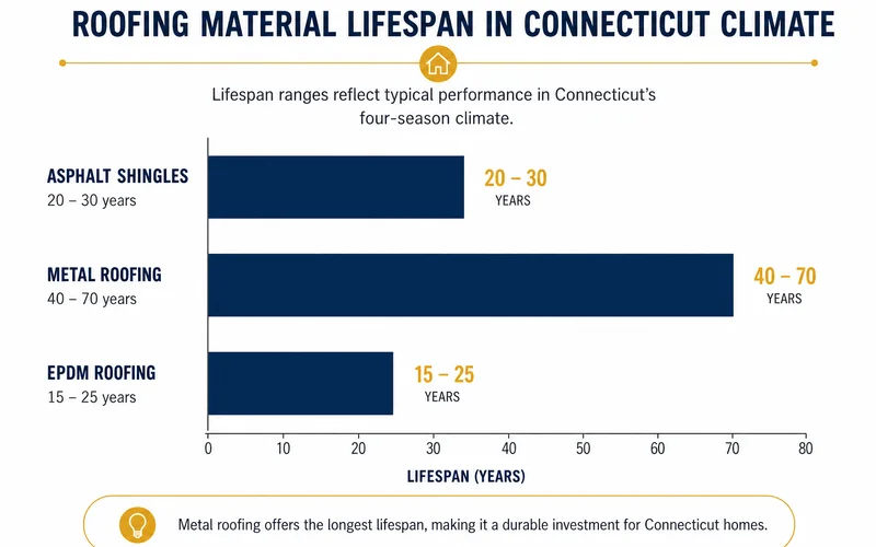 Comparison chart of asphalt, metal, and EPDM lifespan ranges in Connecticut climate